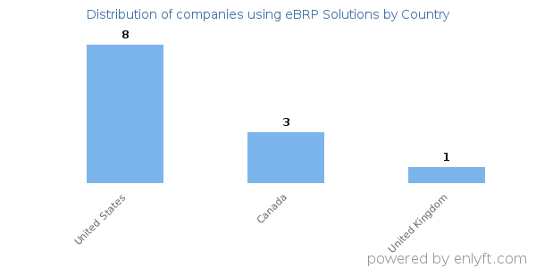 eBRP Solutions customers by country