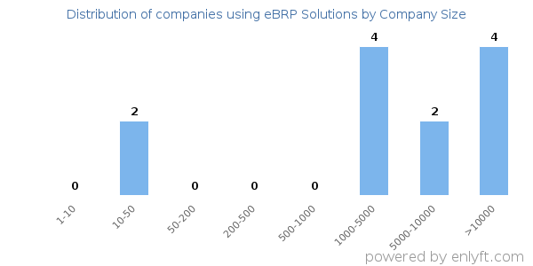 Companies using eBRP Solutions, by size (number of employees)