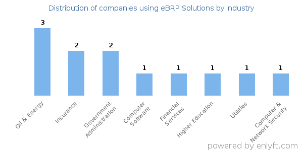Companies using eBRP Solutions - Distribution by industry