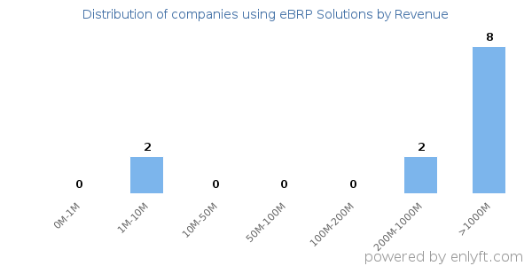 eBRP Solutions clients - distribution by company revenue