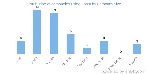 Companies using Ebsta, by size (number of employees)