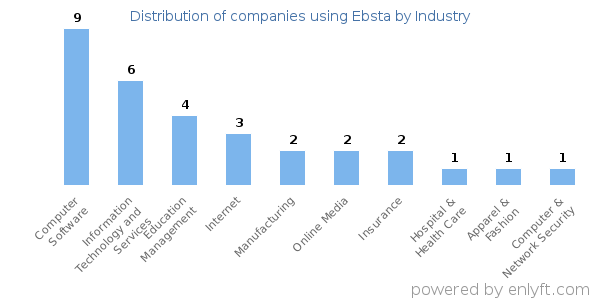 Companies using Ebsta - Distribution by industry