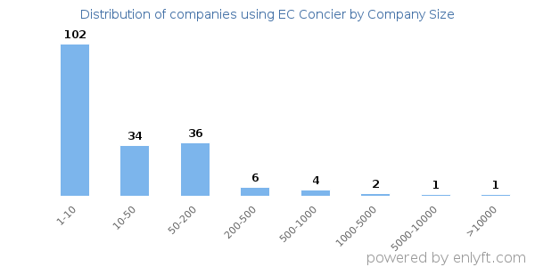 Companies using EC Concier, by size (number of employees)