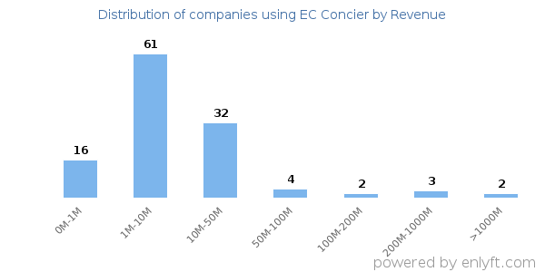 EC Concier clients - distribution by company revenue