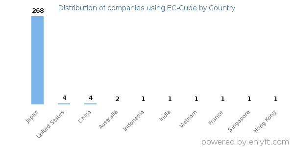 EC-Cube customers by country