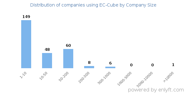 Companies using EC-Cube, by size (number of employees)