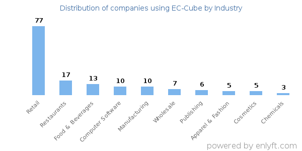 Companies using EC-Cube - Distribution by industry