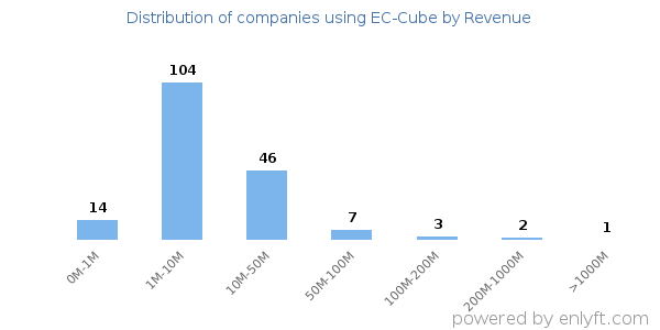 EC-Cube clients - distribution by company revenue