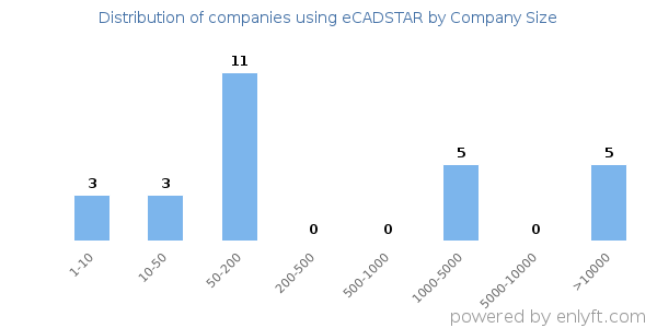 Companies using eCADSTAR, by size (number of employees)