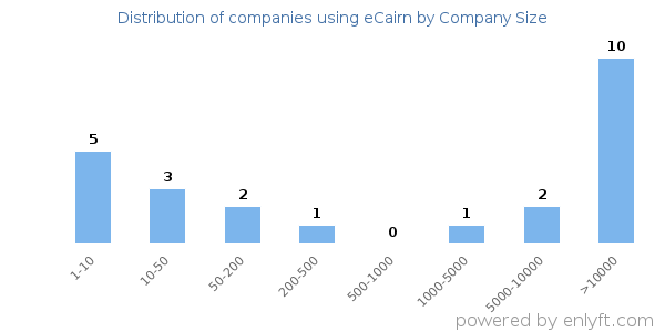 Companies using eCairn, by size (number of employees)