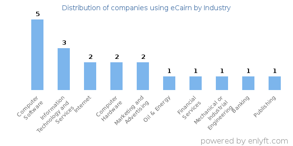 Companies using eCairn - Distribution by industry