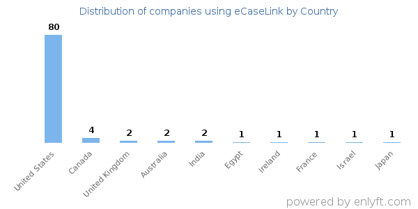 eCaseLink customers by country