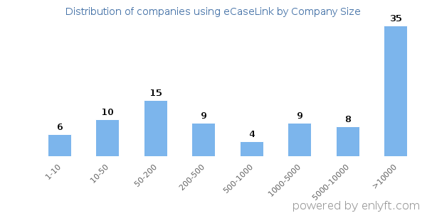 Companies using eCaseLink, by size (number of employees)