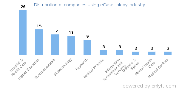 Companies using eCaseLink - Distribution by industry