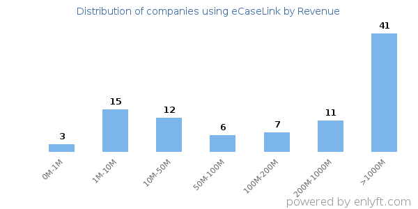 eCaseLink clients - distribution by company revenue