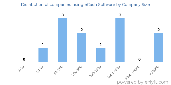 Companies using eCash Software, by size (number of employees)