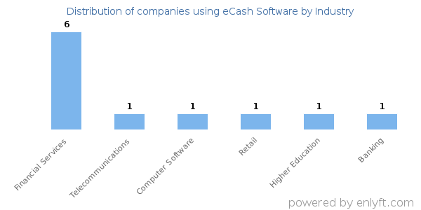 Companies using eCash Software - Distribution by industry
