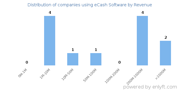 eCash Software clients - distribution by company revenue