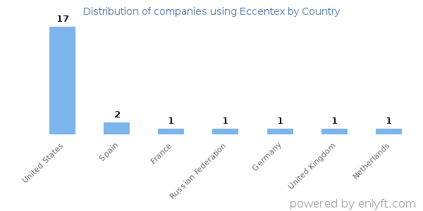 Eccentex customers by country