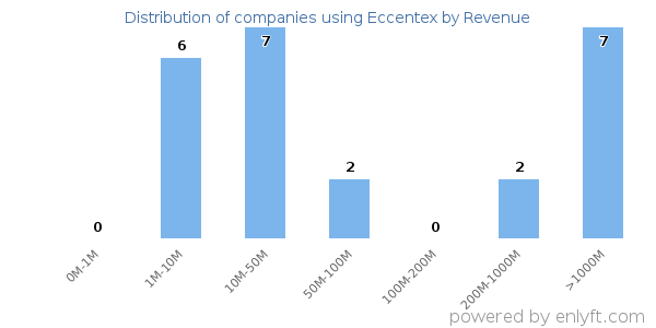 Eccentex clients - distribution by company revenue