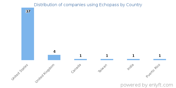 Echopass customers by country