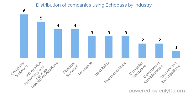 Companies using Echopass - Distribution by industry