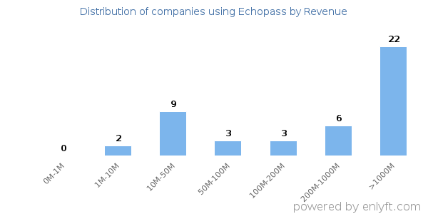 Echopass clients - distribution by company revenue