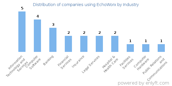 Companies using EchoWorx - Distribution by industry