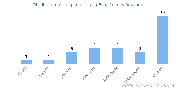 EchoWorx clients - distribution by company revenue