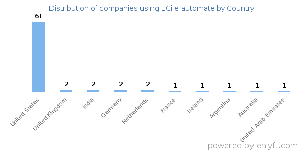 ECi e-automate customers by country