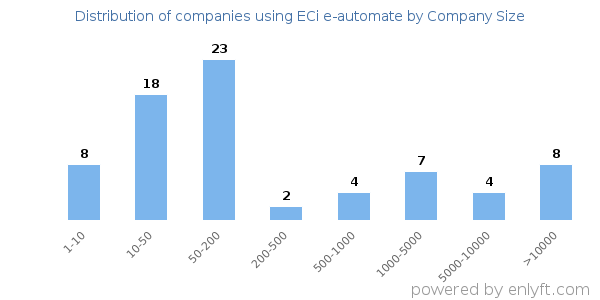 Companies using ECi e-automate, by size (number of employees)
