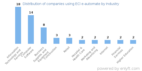 Companies using ECi e-automate - Distribution by industry