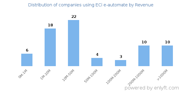 ECi e-automate clients - distribution by company revenue