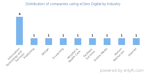 Companies using eClerx Digital - Distribution by industry