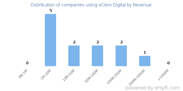 eClerx Digital clients - distribution by company revenue