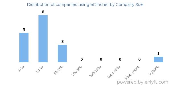 Companies using eClincher, by size (number of employees)