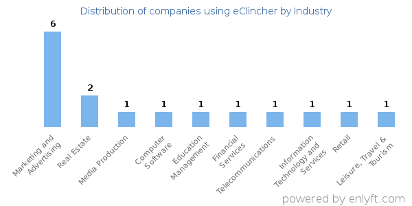 Companies using eClincher - Distribution by industry