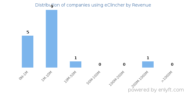 eClincher clients - distribution by company revenue