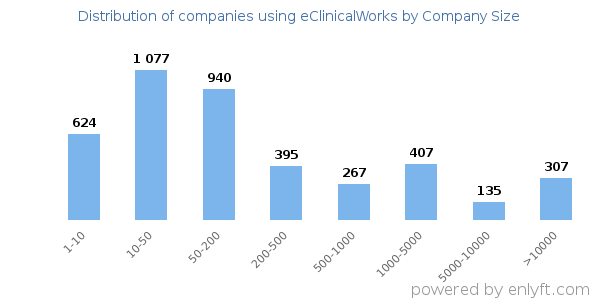 Companies using eClinicalWorks, by size (number of employees)