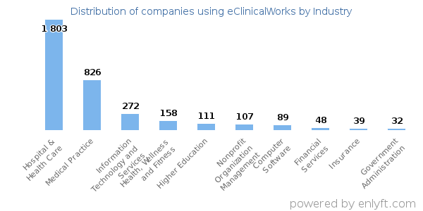 Companies using eClinicalWorks - Distribution by industry