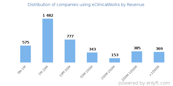 eClinicalWorks clients - distribution by company revenue