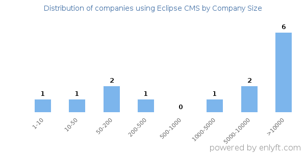 Companies using Eclipse CMS, by size (number of employees)