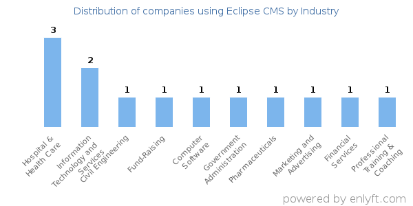 Companies using Eclipse CMS - Distribution by industry