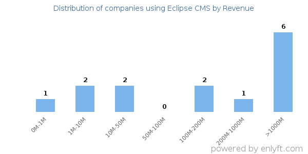 Eclipse CMS clients - distribution by company revenue