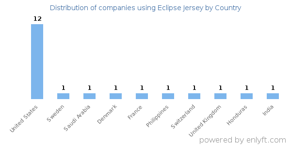 Eclipse Jersey customers by country