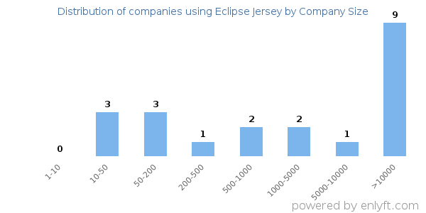 Companies using Eclipse Jersey, by size (number of employees)