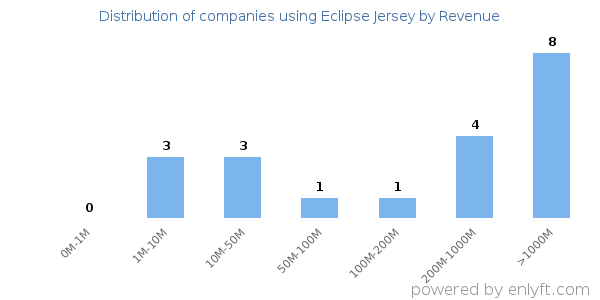 Eclipse Jersey clients - distribution by company revenue