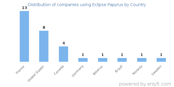 Eclipse Papyrus customers by country