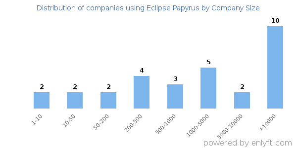 Companies using Eclipse Papyrus, by size (number of employees)