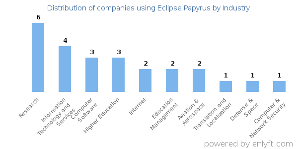 Companies using Eclipse Papyrus - Distribution by industry